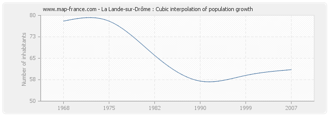 La Lande-sur-Drôme : Cubic interpolation of population growth